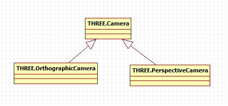 相机的抽象基类及其子类